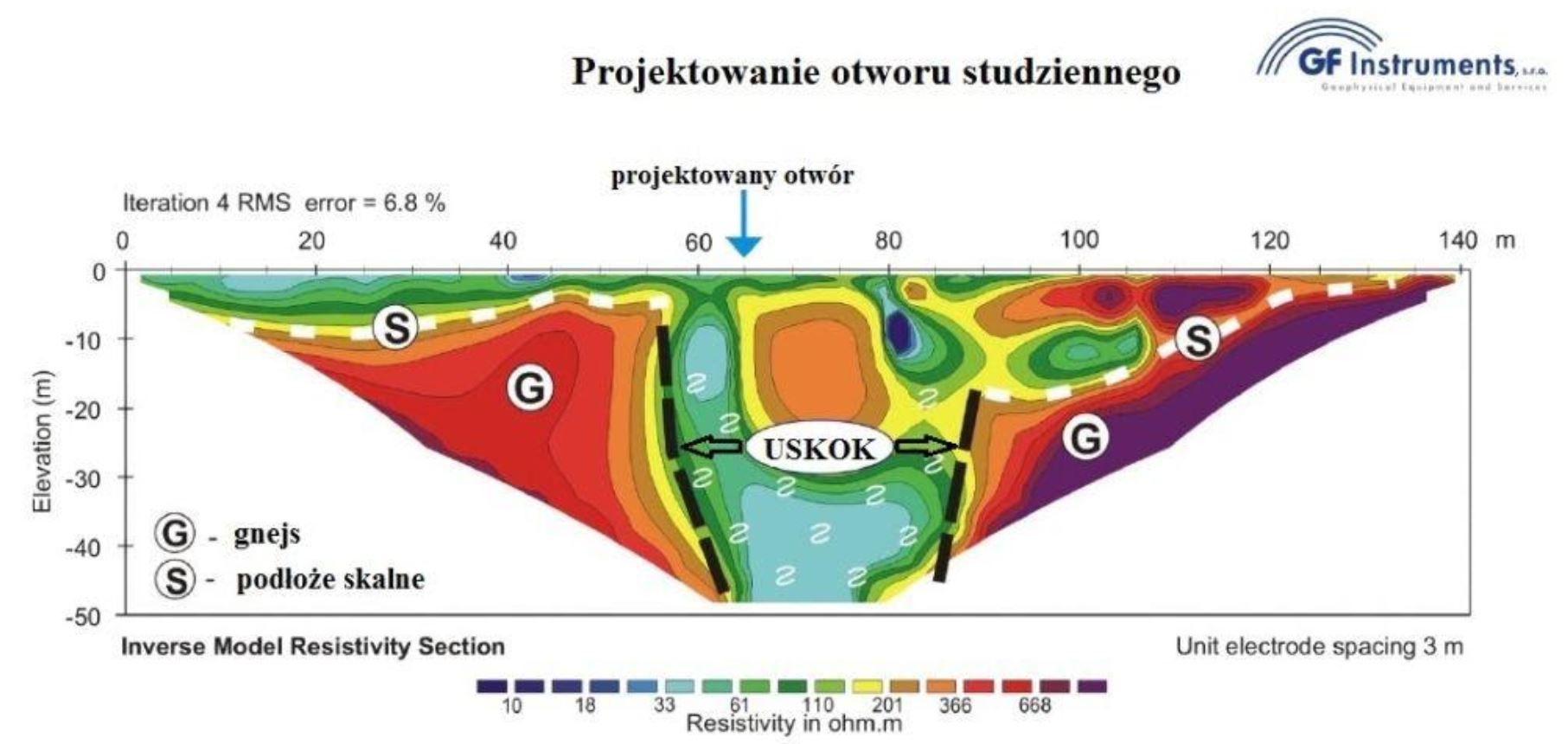 lokalizacja uskoku tektonicznego wypełnionego przepuszczalnymi zwietrzałymi skałami dogodnymi do budowy studni o dużej wydajności