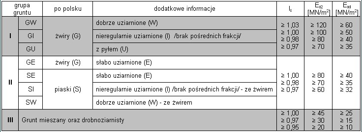 Zależności korelacyjne dla oceny stanu zagęszczenia i nośności gruntów uwzględniając stopień uziarnienia