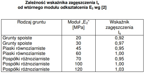 Zależności korelacyjne dla oceny stanu zagęszczenia i nośności gruntów od wtórnego modułu odkształcenia E2
